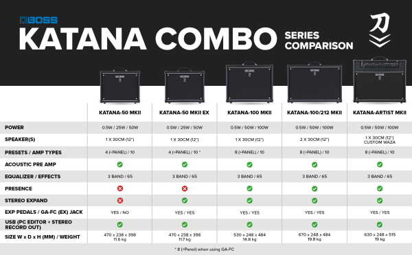 Boss Katana-100/212 MkIII 2x12" 100-watt Combo Amp - Gambar 4